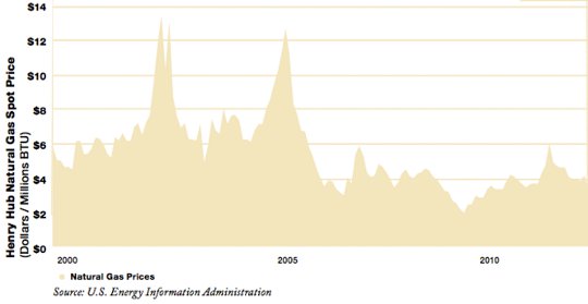 natural gas spot prices natural gas spot prices